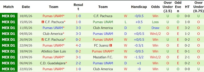 Nhận định, soi kèo Cruz Azul vs Pumas UNAM, 9h00 ngày 22/5: Quyết giành ưu thế - Ảnh 2