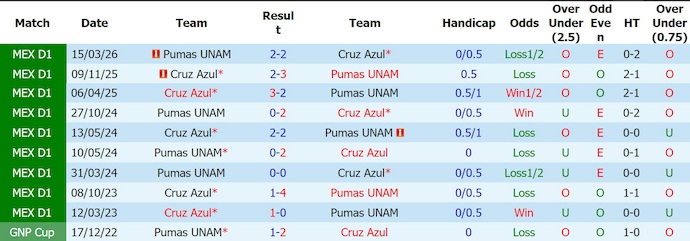 Nhận định, soi kèo Cruz Azul vs Pumas UNAM, 9h00 ngày 22/5: Quyết giành ưu thế - Ảnh 3