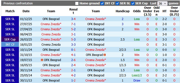Nhận định, soi kèo Crvena Zvezda vs Beograd, 1h00 ngày 23/5: Thoải mái tinh thần - Ảnh 3
