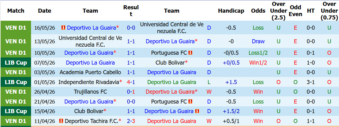 Nhận định, soi kèo Deportivo La Guaira vs Independiente Rivadavia, 05h00 ngày 22/5: Khách giữ sức - Ảnh 2