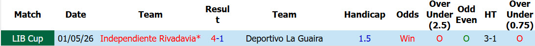 Nhận định, soi kèo Deportivo La Guaira vs Independiente Rivadavia, 05h00 ngày 22/5: Khách giữ sức - Ảnh 4