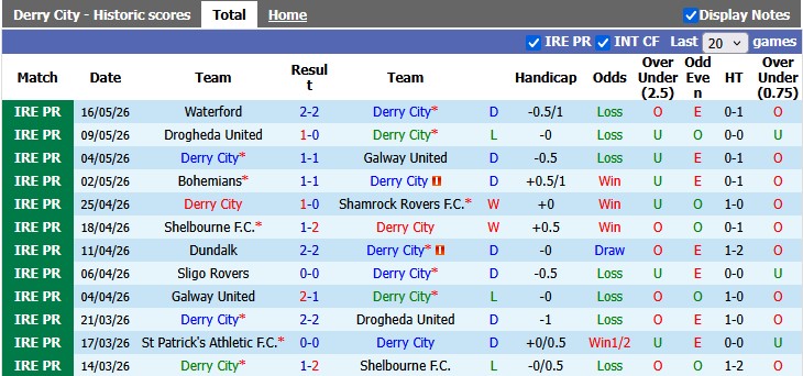 Nhận định, soi kèo Derry City vs St Patrick's, 1h45 ngày 23/5: Sụp đổ dây chuyền - Ảnh 1