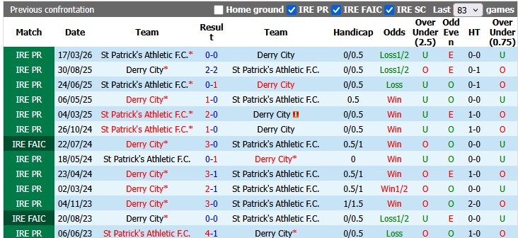 Nhận định, soi kèo Derry City vs St Patrick's, 1h45 ngày 23/5: Sụp đổ dây chuyền - Ảnh 3