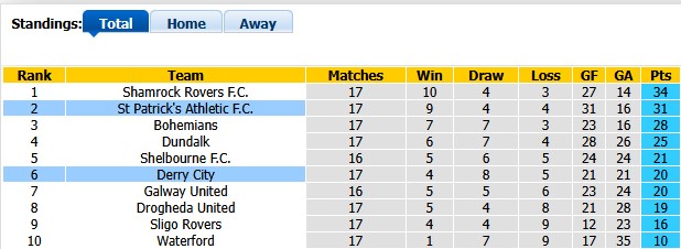 Nhận định, soi kèo Derry City vs St Patrick's, 1h45 ngày 23/5: Sụp đổ dây chuyền - Ảnh 4