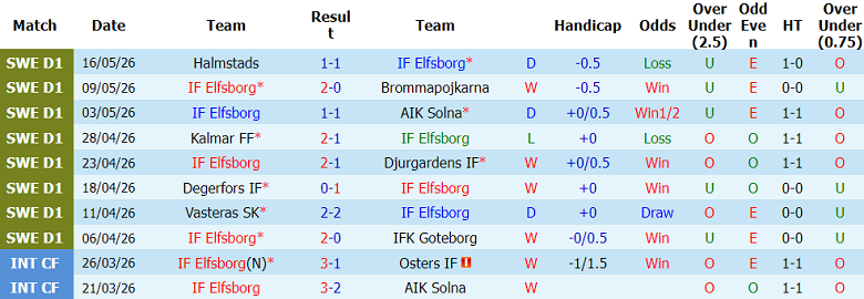 Nhận định soi kèo Elfsborg vs Mjallby, 00h00 ngày 22/5: Vượt qua - Ảnh 1