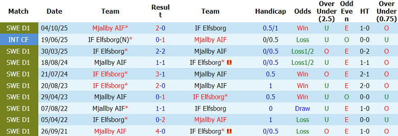 Nhận định soi kèo Elfsborg vs Mjallby, 00h00 ngày 22/5: Vượt qua - Ảnh 3