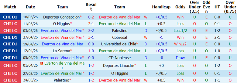 Nhận định soi kèo Everton CD vs Coquimbo, 02h00 ngày 23/5: Dễ hòa - Ảnh 1