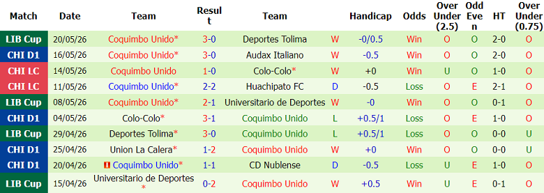 Nhận định soi kèo Everton CD vs Coquimbo, 02h00 ngày 23/5: Dễ hòa - Ảnh 2