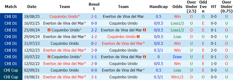 Nhận định soi kèo Everton CD vs Coquimbo, 02h00 ngày 23/5: Dễ hòa - Ảnh 3