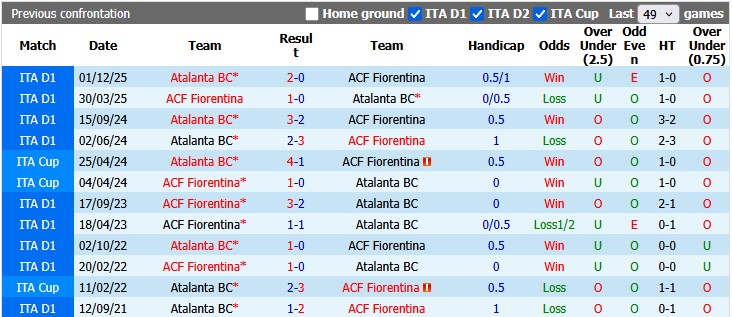 Nhận định, soi kèo Fiorentina vs Atalanta, 1h45 ngày 23/5: Hết động lực - Ảnh 3