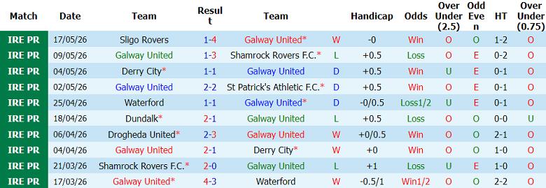 Nhận định soi kèo Galway United vs Bohemians, 01h45 ngày 23/5: Lại thua - Ảnh 1