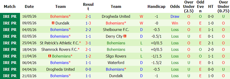 Nhận định soi kèo Galway United vs Bohemians, 01h45 ngày 23/5: Lại thua - Ảnh 2