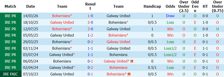 Nhận định soi kèo Galway United vs Bohemians, 01h45 ngày 23/5: Lại thua - Ảnh 3