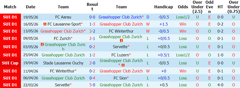 Nhận định soi kèo Grasshopper vs FC Aarau, 01h15 ngày 22/5: Đối thủ yêu thích - Ảnh 1