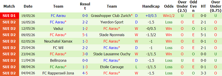 Nhận định soi kèo Grasshopper vs FC Aarau, 01h15 ngày 22/5: Đối thủ yêu thích - Ảnh 2