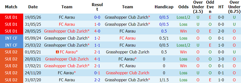 Nhận định soi kèo Grasshopper vs FC Aarau, 01h15 ngày 22/5: Đối thủ yêu thích - Ảnh 3