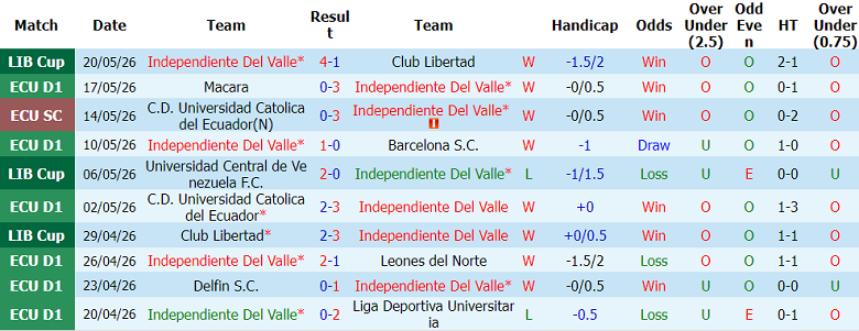 Nhận định soi kèo Independiente Del Valle vs Libertad Loja, 07h00 ngày 23/5: Phá dớp - Ảnh 1