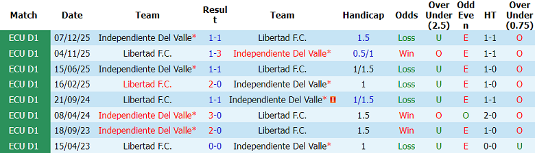 Nhận định soi kèo Independiente Del Valle vs Libertad Loja, 07h00 ngày 23/5: Phá dớp - Ảnh 3