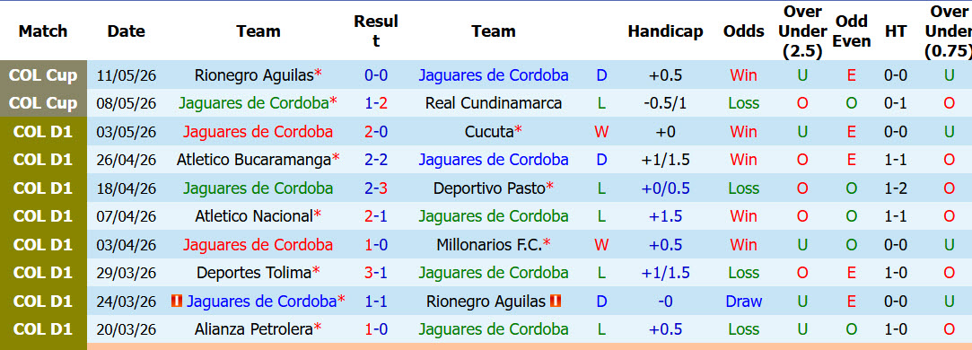 Nhận định, soi kèo Jaguares de Cordoba vs Independiente Yumbo, 04h00 ngày 22/5: Lấy lại cân bằng - Ảnh 2
