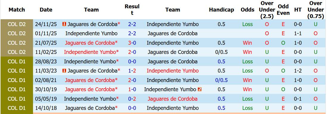 Nhận định, soi kèo Jaguares de Cordoba vs Independiente Yumbo, 04h00 ngày 22/5: Lấy lại cân bằng - Ảnh 4