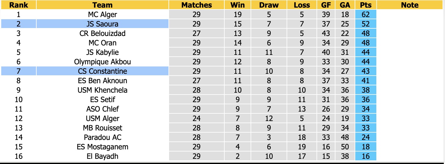 Nhận định, soi kèo JS Saoura vs CS Constantine, 20h00 ngày 22/5: Không còn động lực - Ảnh 4