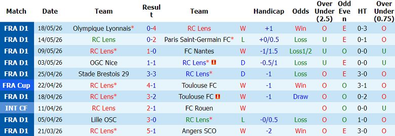 Nhận định soi kèo Lens vs Nice, 02h00 ngày 23/5: Lịch sử gọi tên - Ảnh 1