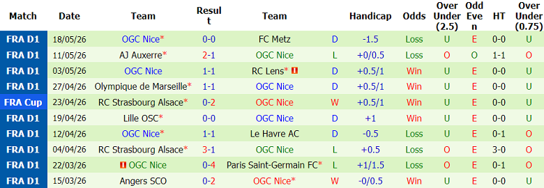 Nhận định soi kèo Lens vs Nice, 02h00 ngày 23/5: Lịch sử gọi tên - Ảnh 2