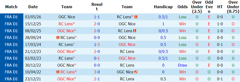 Nhận định soi kèo Lens vs Nice, 02h00 ngày 23/5: Lịch sử gọi tên - Ảnh 3