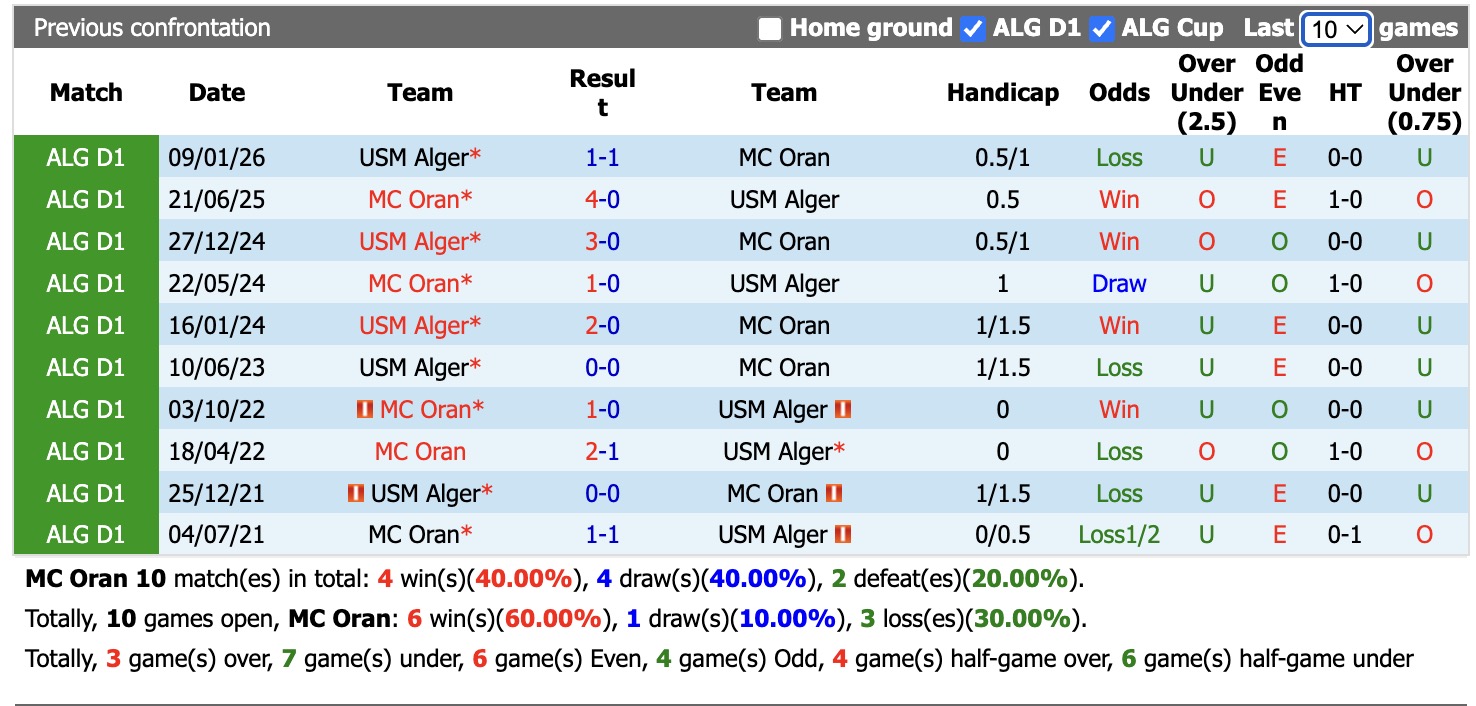 Nhận định, soi kèo MC Oran vs USM Alger, 20h00 ngày 22/5: Điểm tựa sân nhà - Ảnh 3