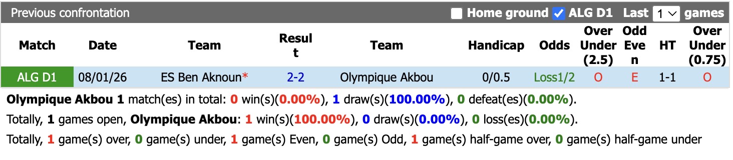 Nhận định, soi kèo Olympique Akbou vs ES Ben Aknoun, 20h00 ngày 22/5: Tin vào ES Ben Aknoun - Ảnh 3