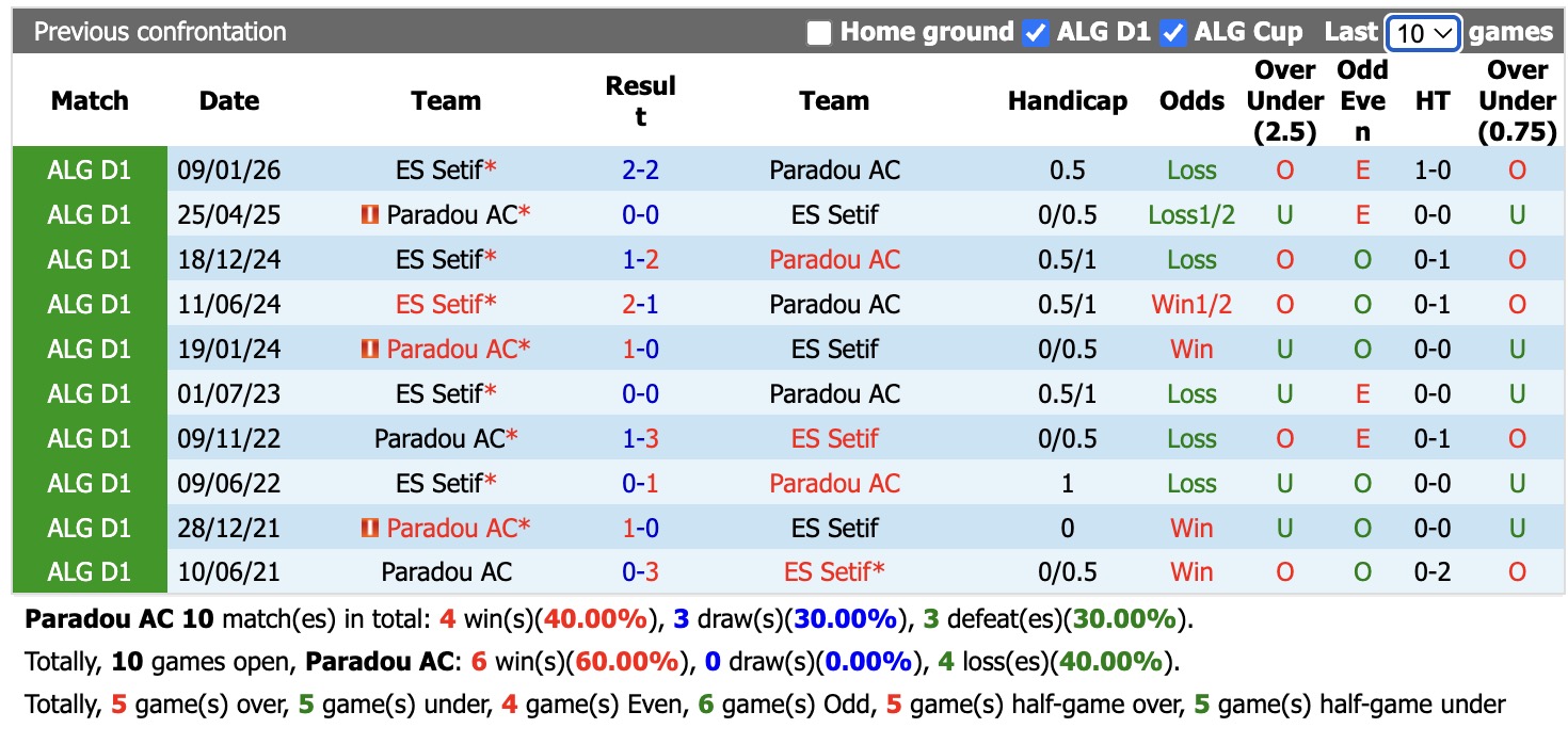 Nhận định, soi kèo Paradou AC vs ES Setif, 20h00 ngày 22/5: Khôn nhà dại chợ - Ảnh 3