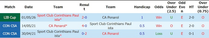 Nhận định, soi kèo Penarol vs Corinthians, 7h30 ngày 22/5: Hòa là đủ - Ảnh 3