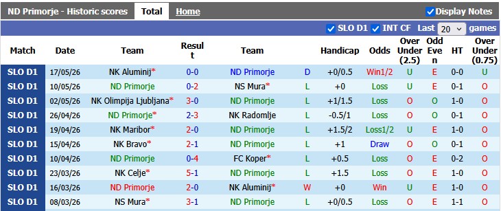Nhận định, soi kèo Primorje vs Celje, 1h00 ngày 23/5: Khẳng định vị thế - Ảnh 1