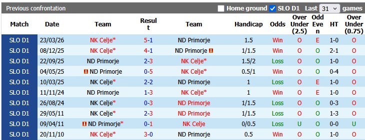 Nhận định, soi kèo Primorje vs Celje, 1h00 ngày 23/5: Khẳng định vị thế - Ảnh 3