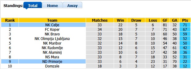 Nhận định, soi kèo Primorje vs Celje, 1h00 ngày 23/5: Khẳng định vị thế - Ảnh 4