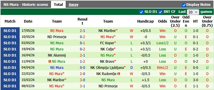 Nhận định, soi kèo Radomlje vs Mura, 1h00 ngày 23/5: Cống hiến - Ảnh 2