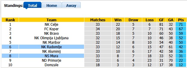 Nhận định, soi kèo Radomlje vs Mura, 1h00 ngày 23/5: Cống hiến - Ảnh 4