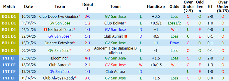 Nhận định soi kèo San Jose vs The Strongest, 07h00 ngày 23/5: Thắng tiếp - Ảnh 1