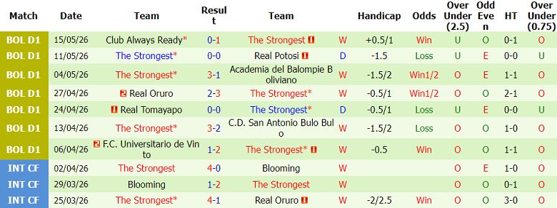 Nhận định soi kèo San Jose vs The Strongest, 07h00 ngày 23/5: Thắng tiếp - Ảnh 2