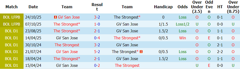 Nhận định soi kèo San Jose vs The Strongest, 07h00 ngày 23/5: Thắng tiếp - Ảnh 3