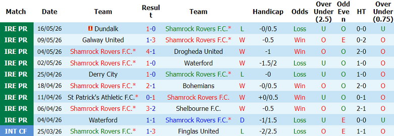 Nhận định soi kèo Shamrock Rovers vs Sligo Rovers, 02h00 ngày 23/5: Dễ đoán - Ảnh 1