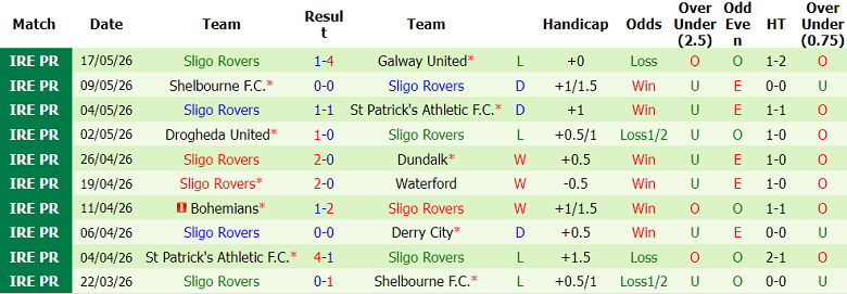 Nhận định soi kèo Shamrock Rovers vs Sligo Rovers, 02h00 ngày 23/5: Dễ đoán - Ảnh 2