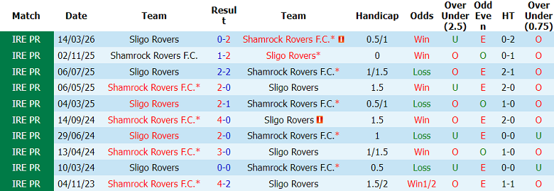 Nhận định soi kèo Shamrock Rovers vs Sligo Rovers, 02h00 ngày 23/5: Dễ đoán - Ảnh 3