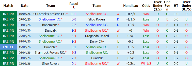 Nhận định soi kèo Shelbourne vs Waterford, 01h45 ngày 23/5: Thói quen - Ảnh 1
