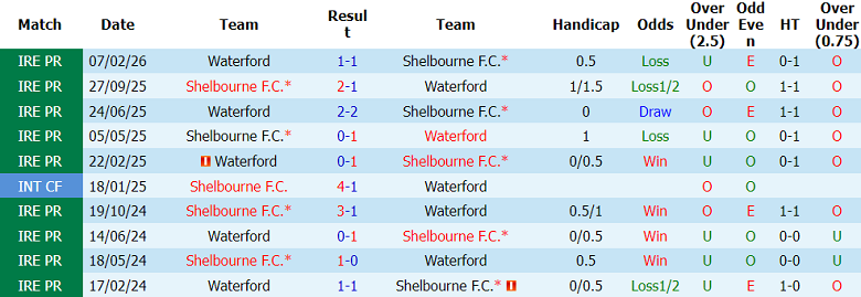 Nhận định soi kèo Shelbourne vs Waterford, 01h45 ngày 23/5: Thói quen - Ảnh 3