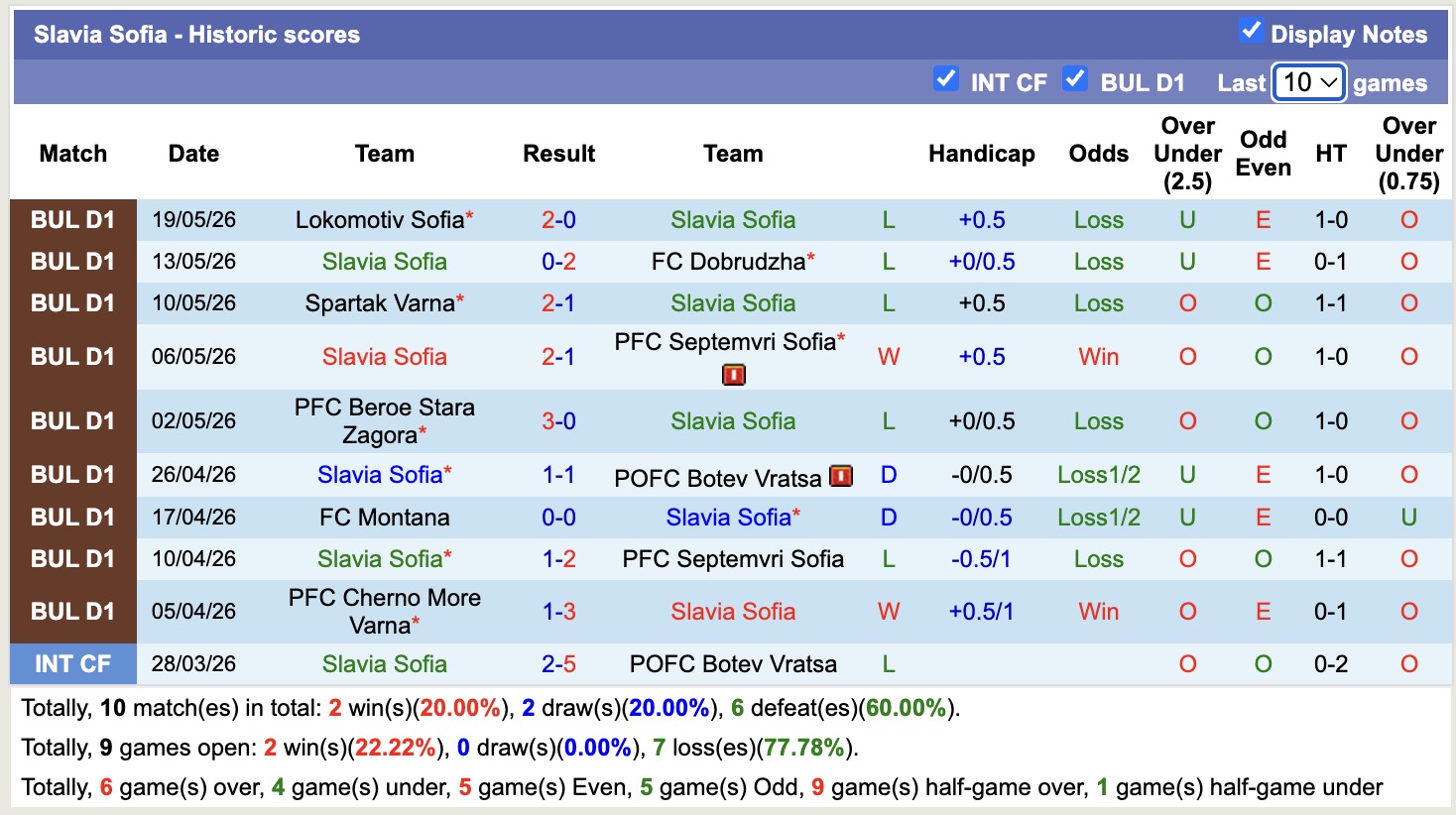Nhận định, soi kèo Slavia Sofia vs FC Montana, 22h00 ngày 22/5: Kịch bản lặp lại - Ảnh 1