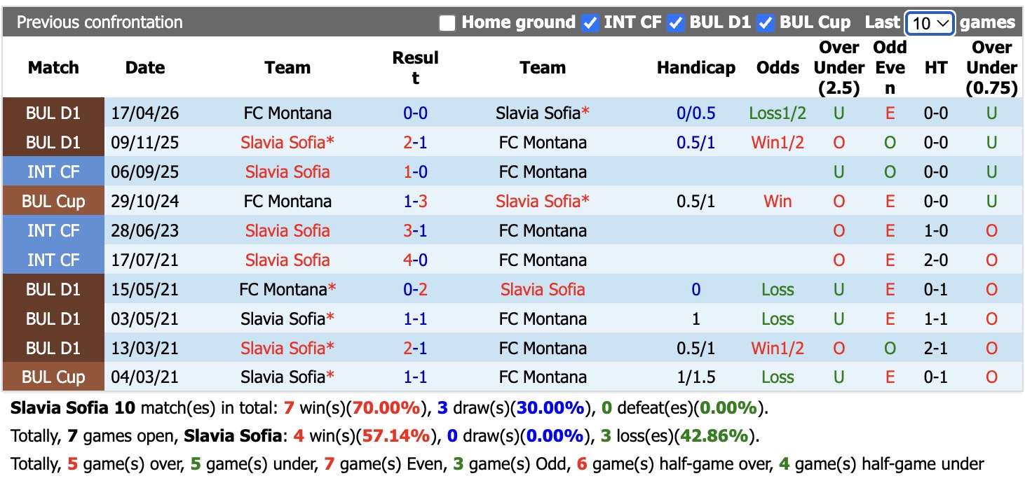 Nhận định, soi kèo Slavia Sofia vs FC Montana, 22h00 ngày 22/5: Kịch bản lặp lại - Ảnh 3