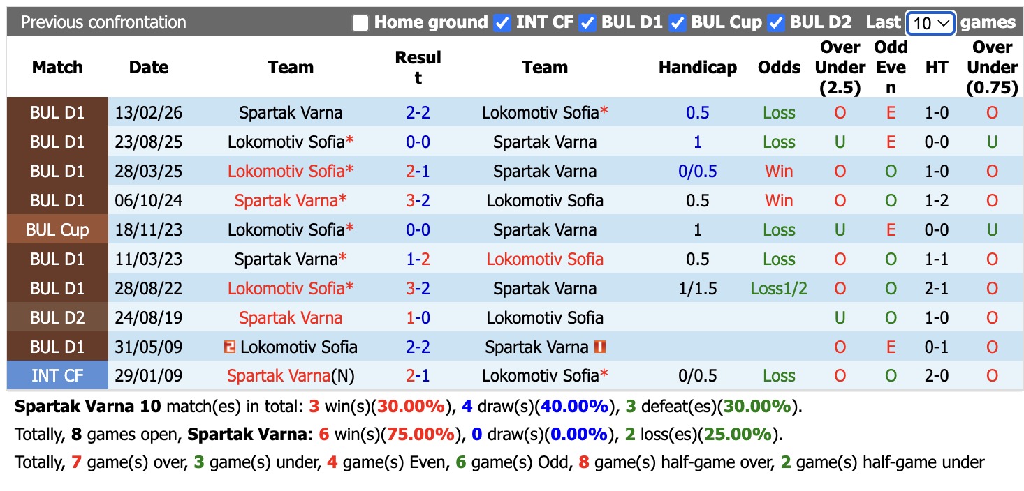 Nhận định, soi kèo Spartak Varna vs Lokomotiv Sofia, 22h00 ngày 22/5: Giành giật điểm số - Ảnh 3