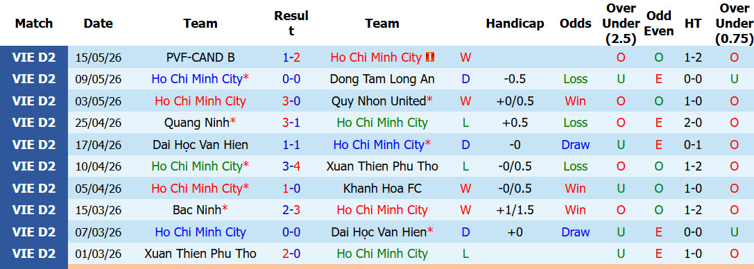 Nhận định, soi kèo Thành Phố Hồ Chí Minh vs Trường Tươi Đồng Nai, 16h00 ngày 22/5: Chưa thể cán đích - Ảnh 1