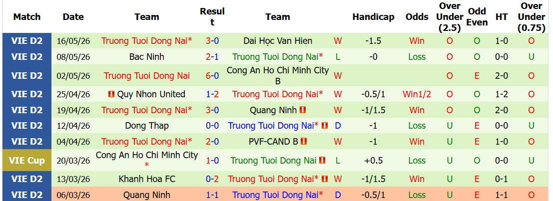 Nhận định, soi kèo Thành Phố Hồ Chí Minh vs Trường Tươi Đồng Nai, 16h00 ngày 22/5: Chưa thể cán đích - Ảnh 2